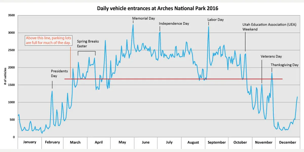 Official chart showing seasonal visitor pressure at Arches National Park